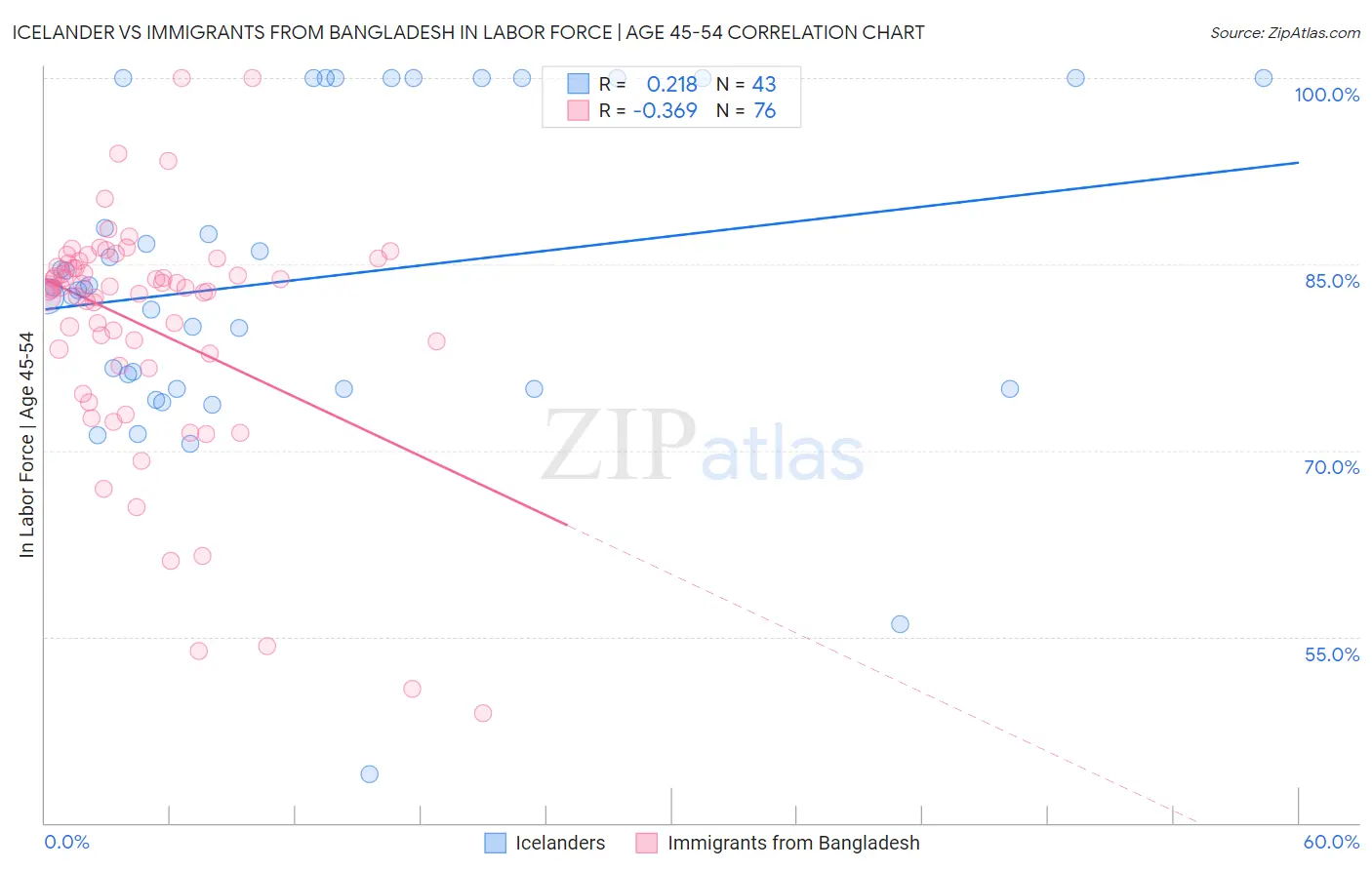 Icelander vs Immigrants from Bangladesh In Labor Force | Age 45-54