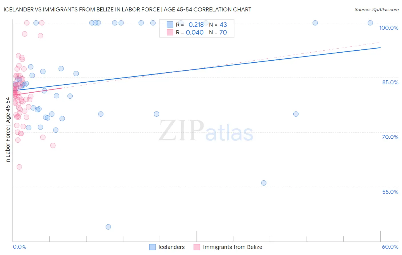 Icelander vs Immigrants from Belize In Labor Force | Age 45-54