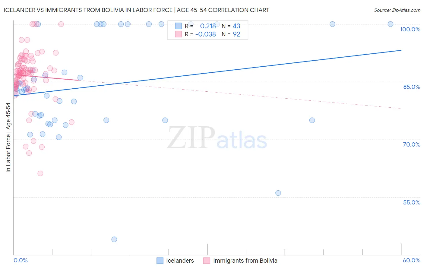Icelander vs Immigrants from Bolivia In Labor Force | Age 45-54