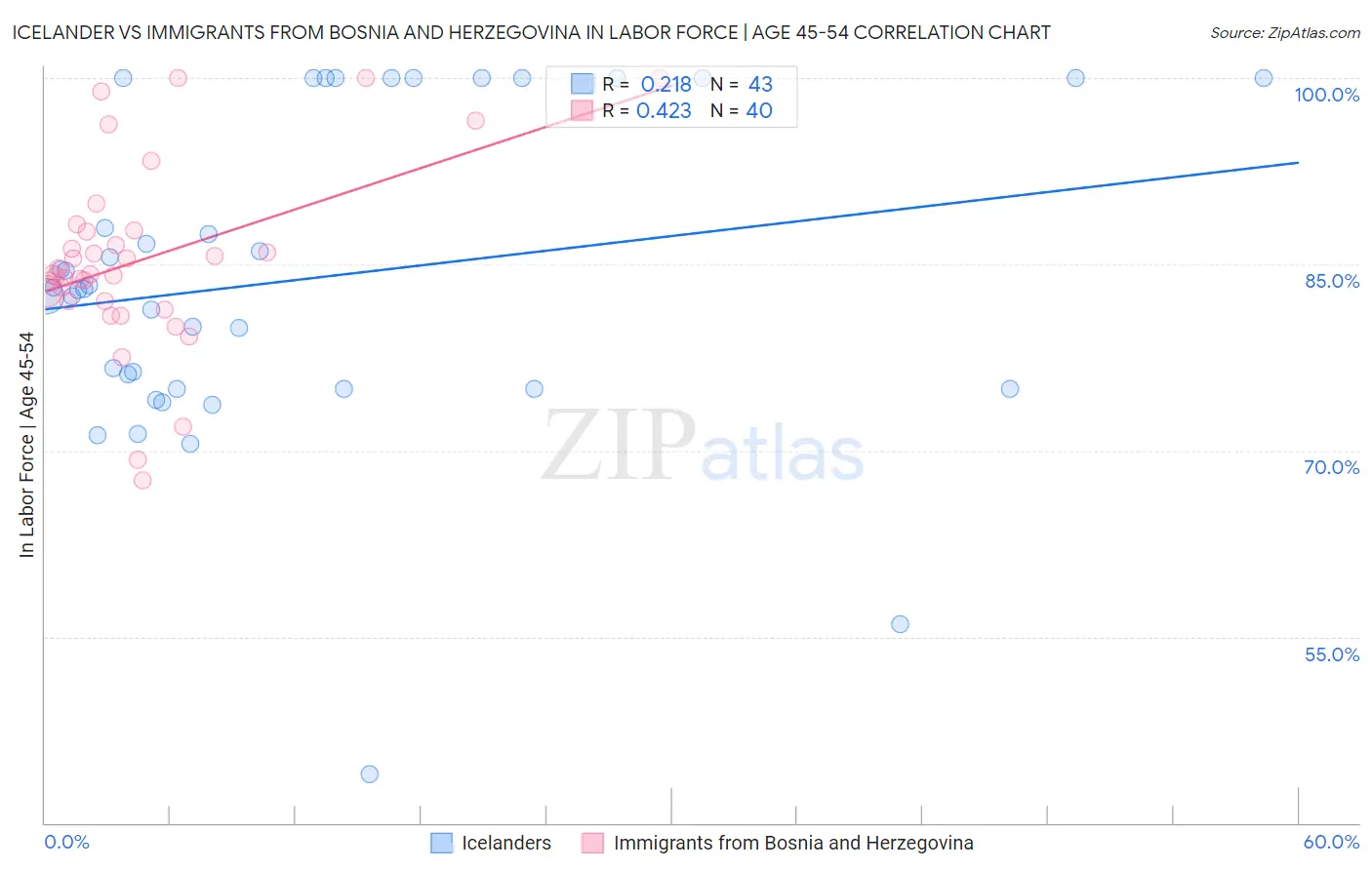 Icelander vs Immigrants from Bosnia and Herzegovina In Labor Force | Age 45-54