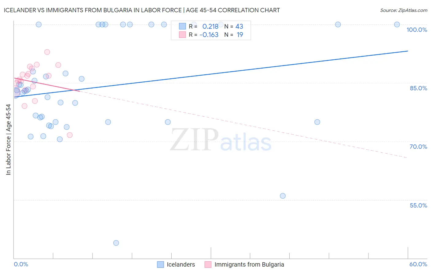 Icelander vs Immigrants from Bulgaria In Labor Force | Age 45-54