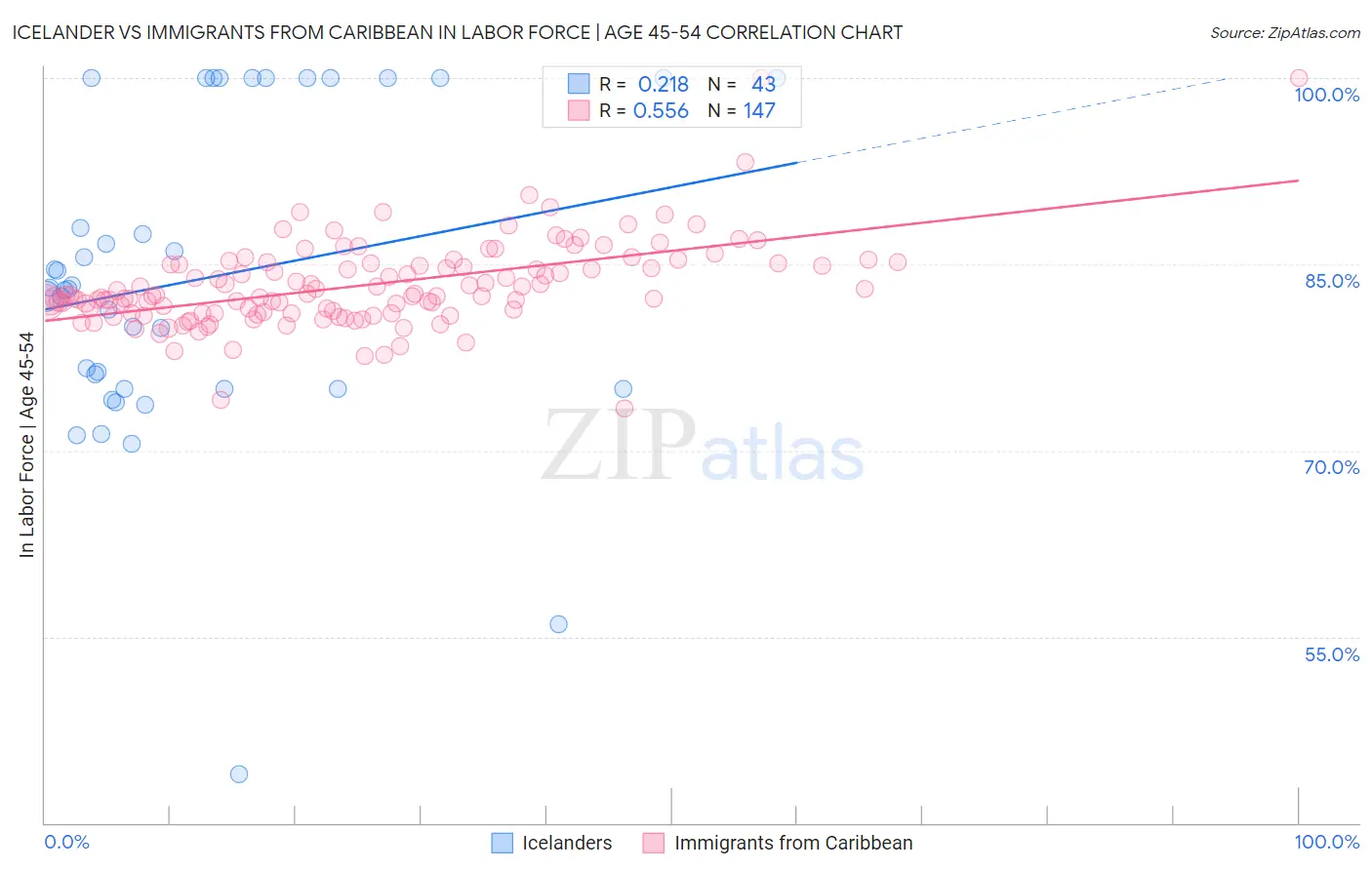 Icelander vs Immigrants from Caribbean In Labor Force | Age 45-54