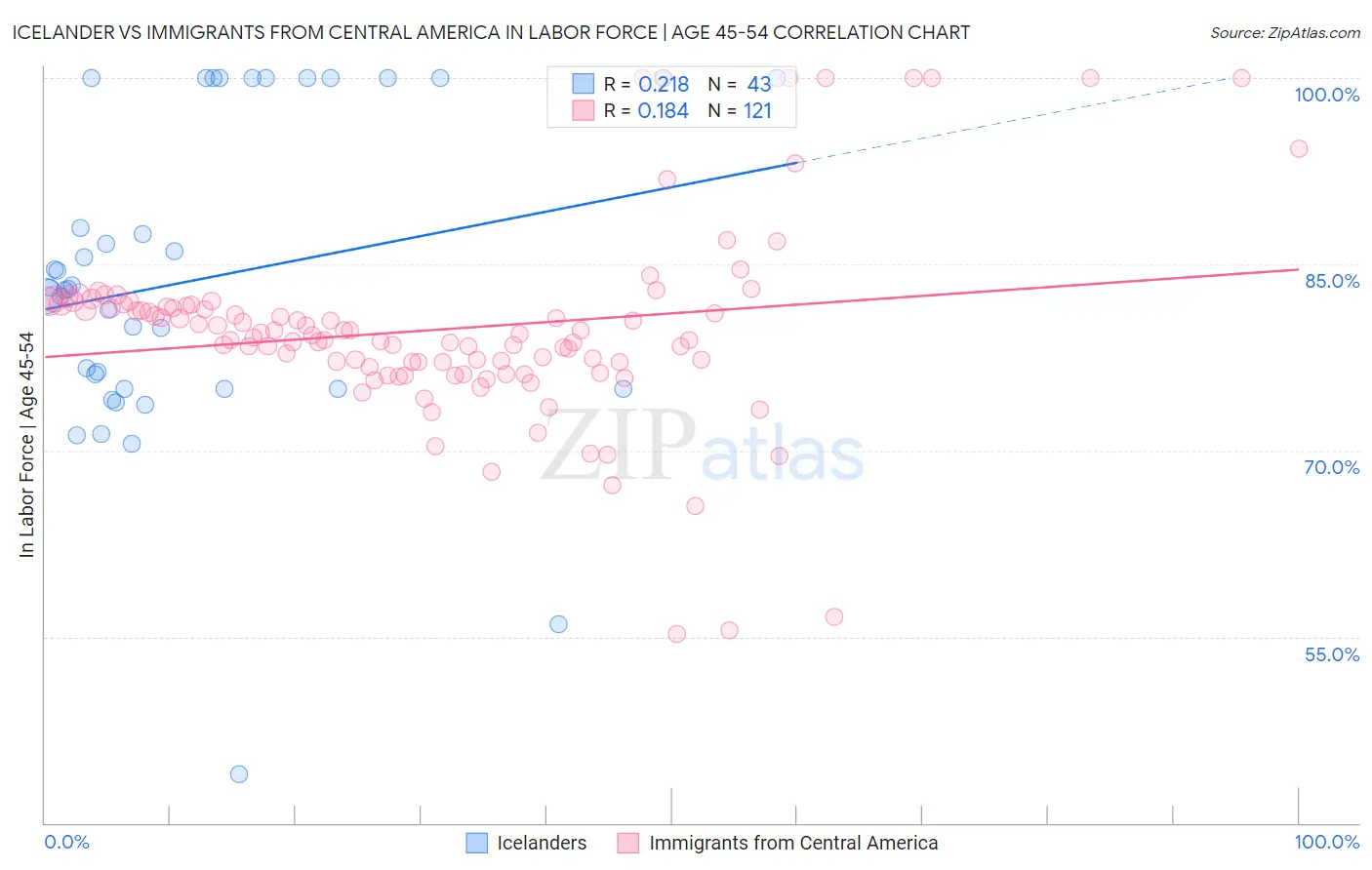 Icelander vs Immigrants from Central America In Labor Force | Age 45-54