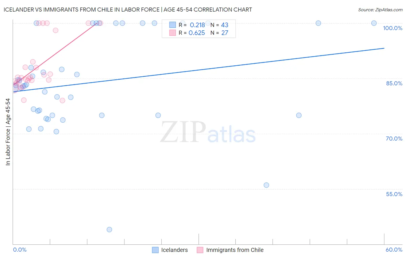 Icelander vs Immigrants from Chile In Labor Force | Age 45-54