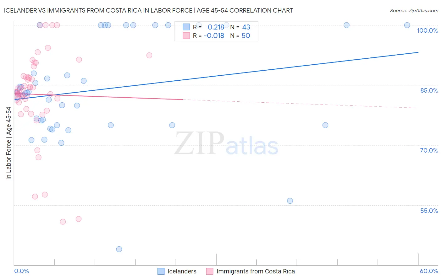 Icelander vs Immigrants from Costa Rica In Labor Force | Age 45-54