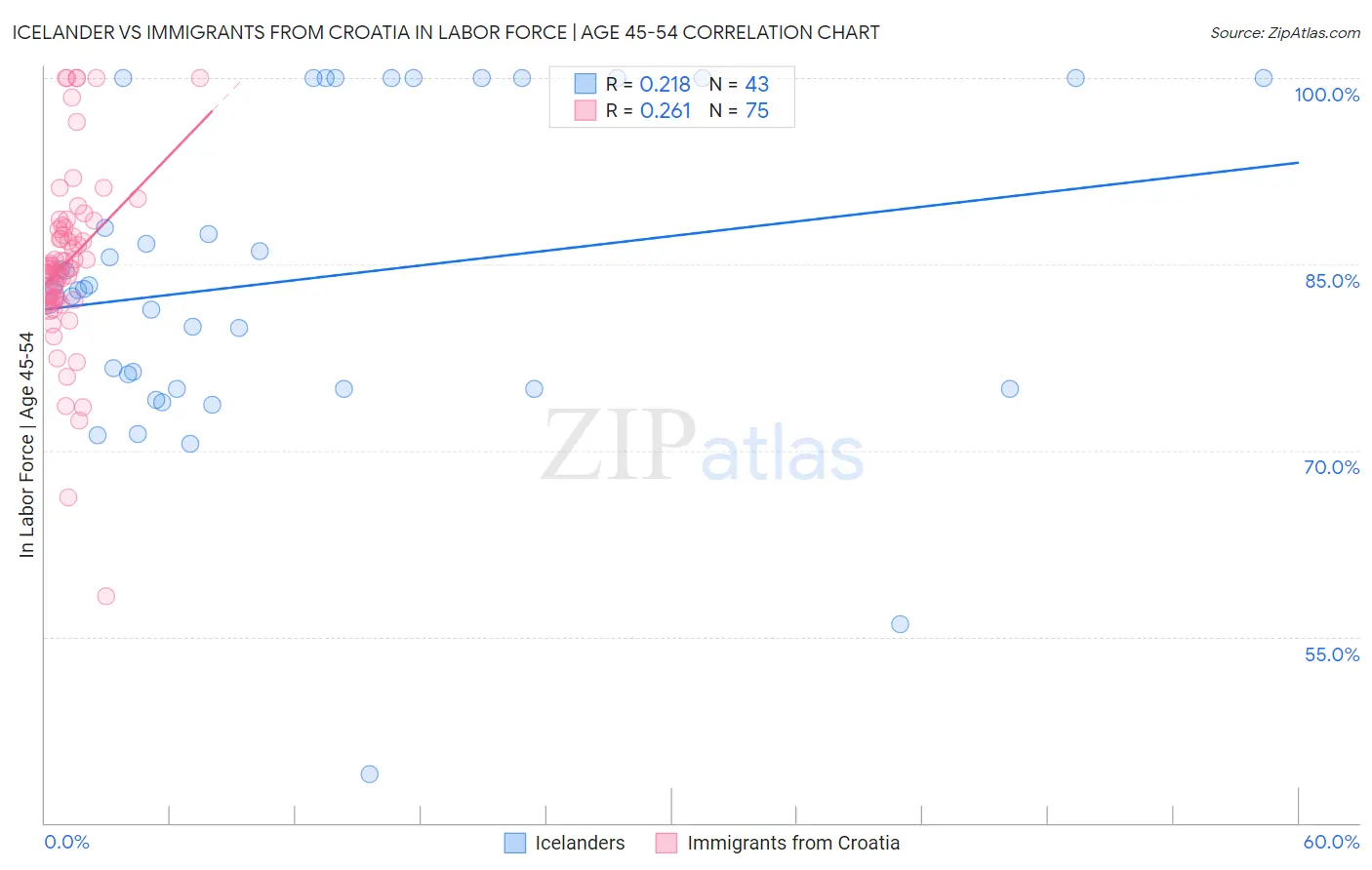 Icelander vs Immigrants from Croatia In Labor Force | Age 45-54