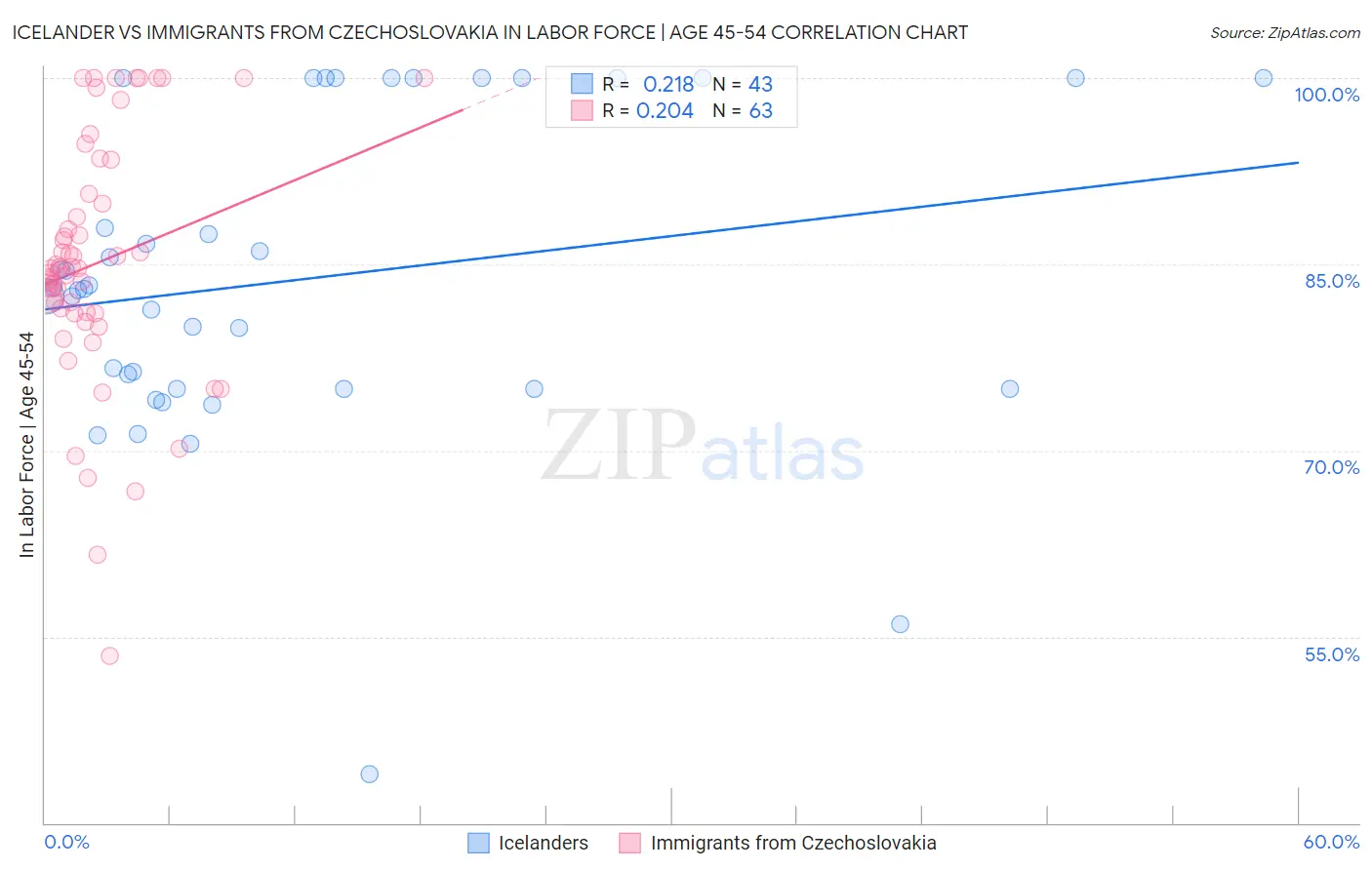 Icelander vs Immigrants from Czechoslovakia In Labor Force | Age 45-54