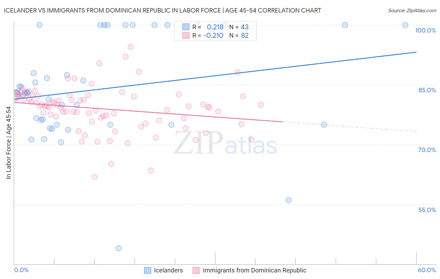 Icelander vs Immigrants from Dominican Republic In Labor Force | Age 45-54