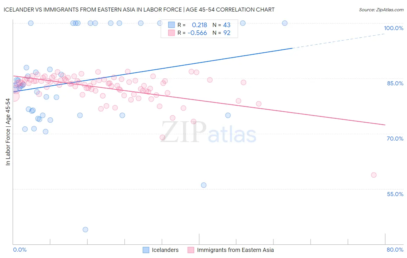 Icelander vs Immigrants from Eastern Asia In Labor Force | Age 45-54