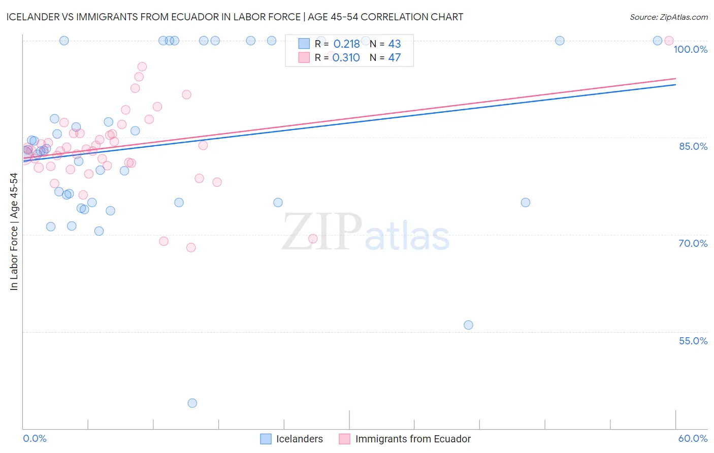 Icelander vs Immigrants from Ecuador In Labor Force | Age 45-54