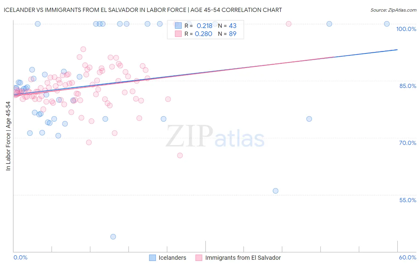 Icelander vs Immigrants from El Salvador In Labor Force | Age 45-54