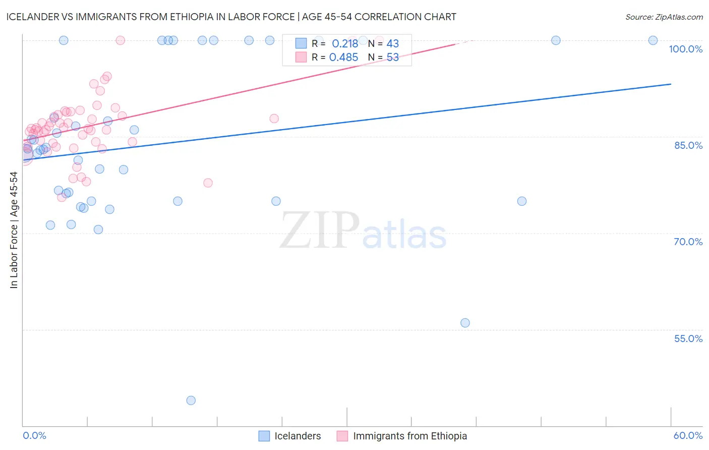 Icelander vs Immigrants from Ethiopia In Labor Force | Age 45-54