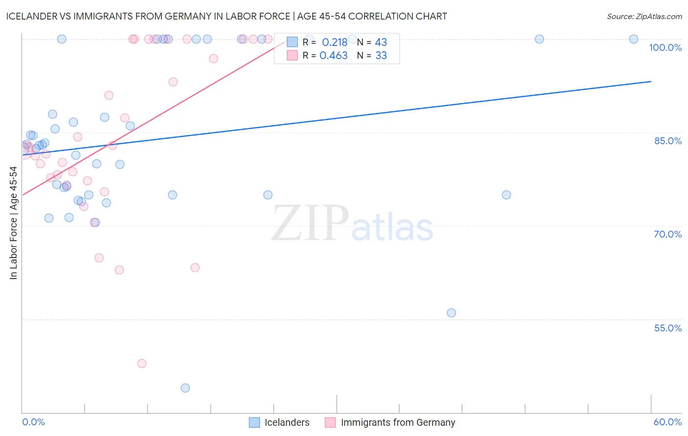 Icelander vs Immigrants from Germany In Labor Force | Age 45-54