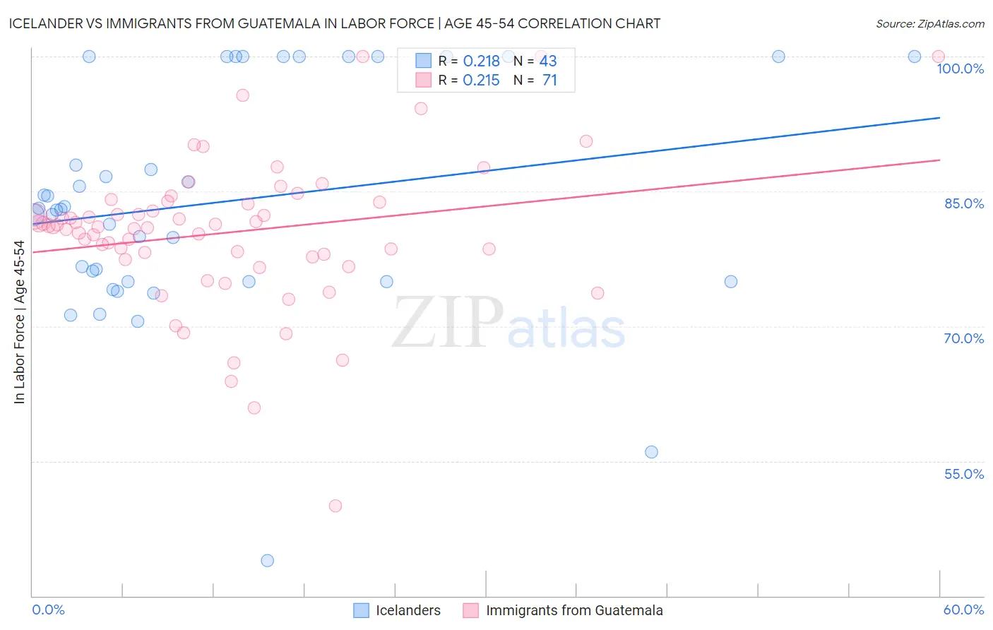 Icelander vs Immigrants from Guatemala In Labor Force | Age 45-54