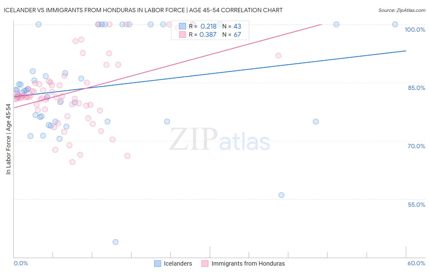 Icelander vs Immigrants from Honduras In Labor Force | Age 45-54