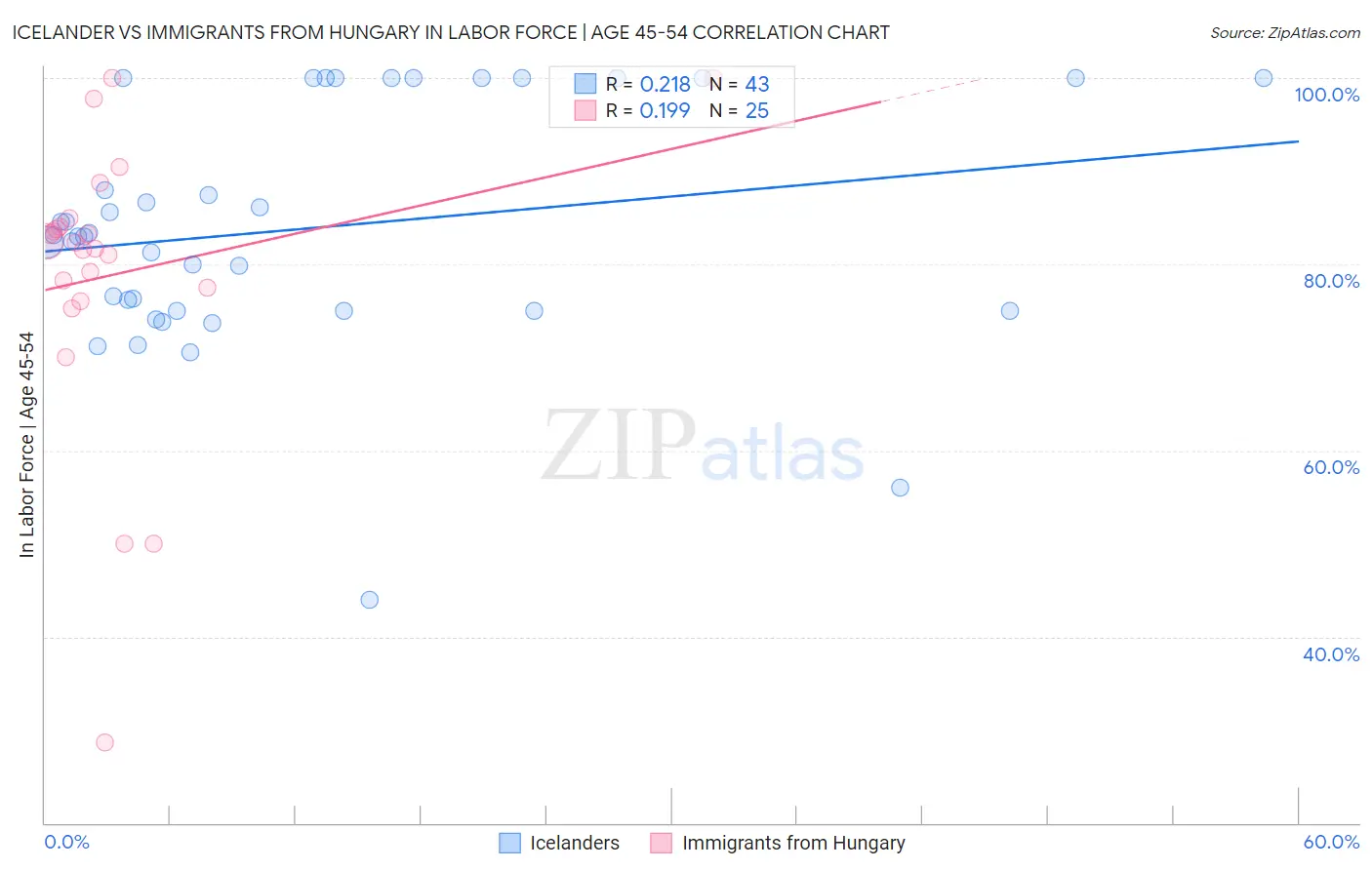 Icelander vs Immigrants from Hungary In Labor Force | Age 45-54