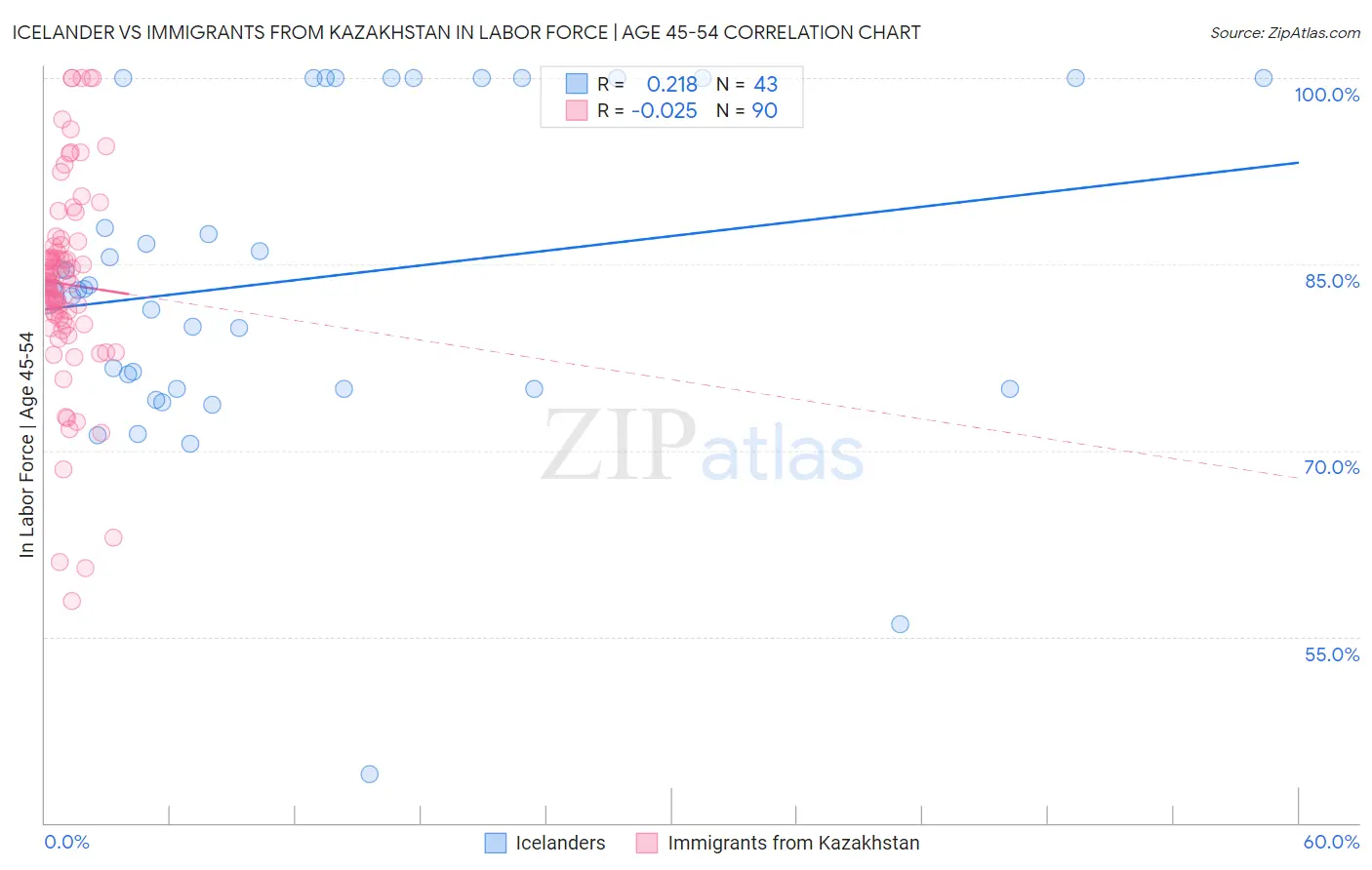 Icelander vs Immigrants from Kazakhstan In Labor Force | Age 45-54