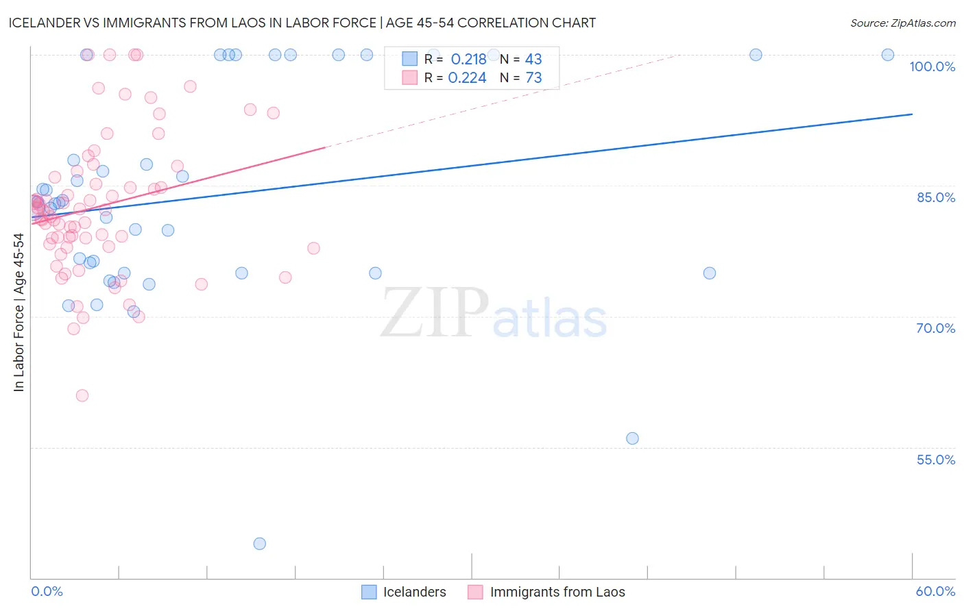 Icelander vs Immigrants from Laos In Labor Force | Age 45-54