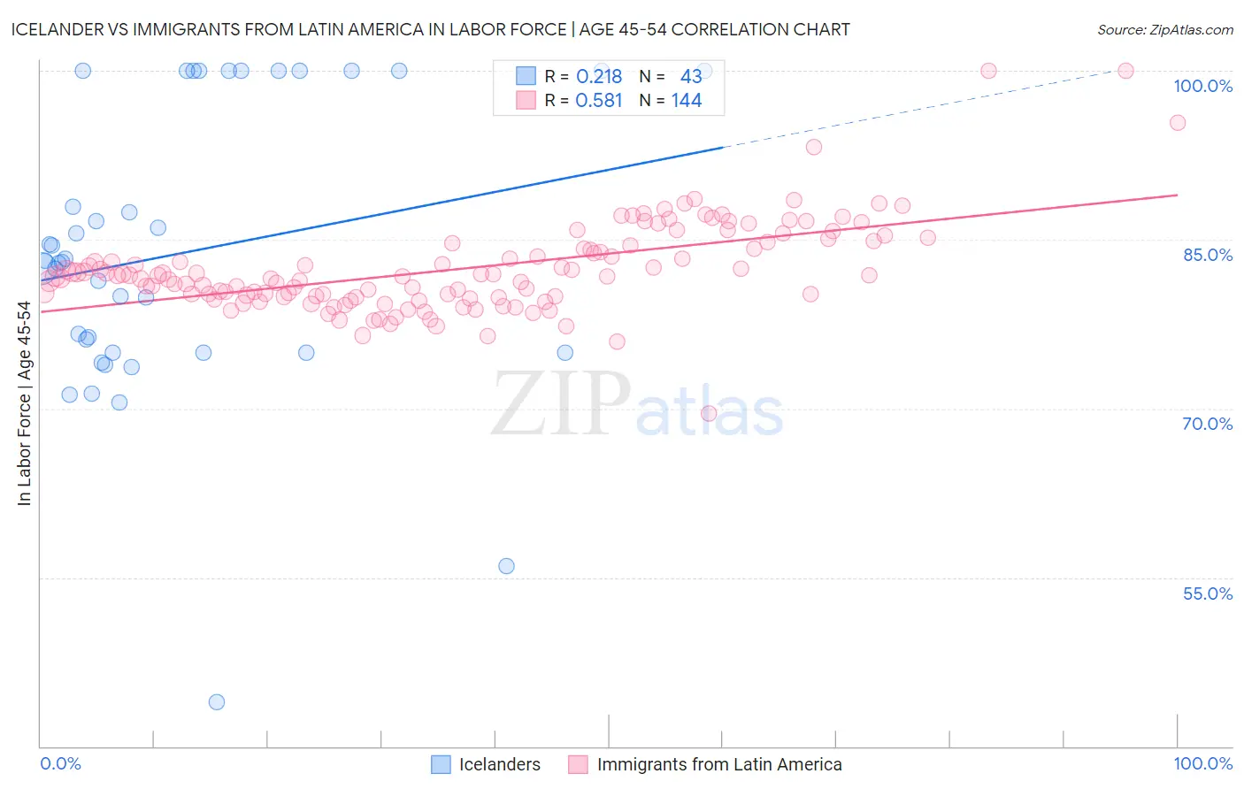 Icelander vs Immigrants from Latin America In Labor Force | Age 45-54