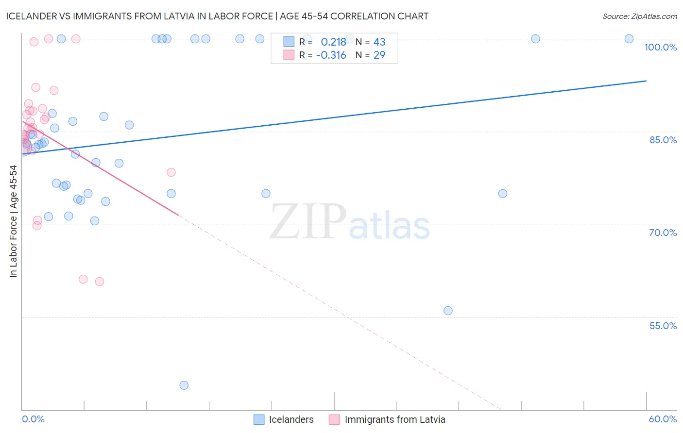 Icelander vs Immigrants from Latvia In Labor Force | Age 45-54