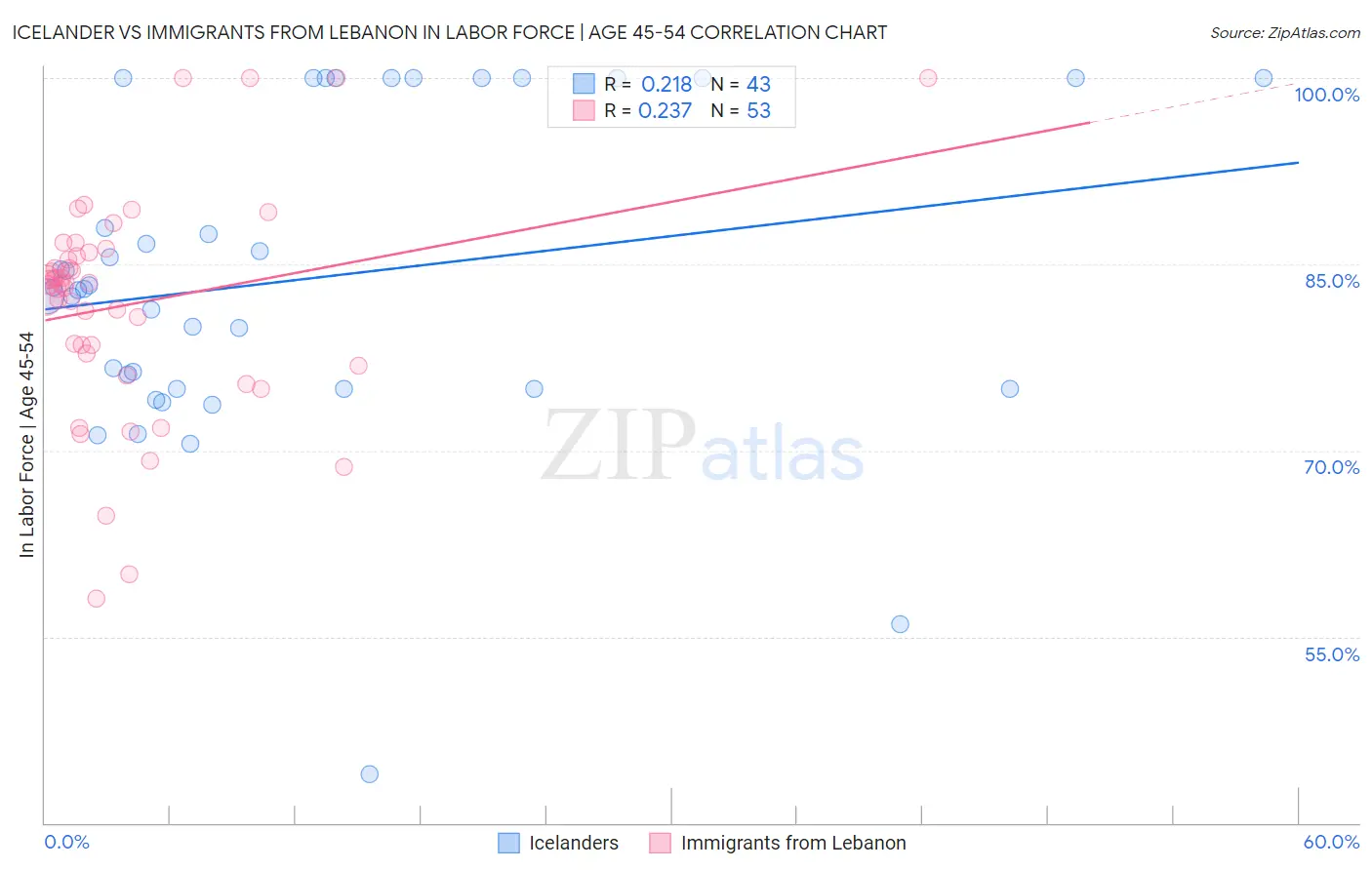 Icelander vs Immigrants from Lebanon In Labor Force | Age 45-54