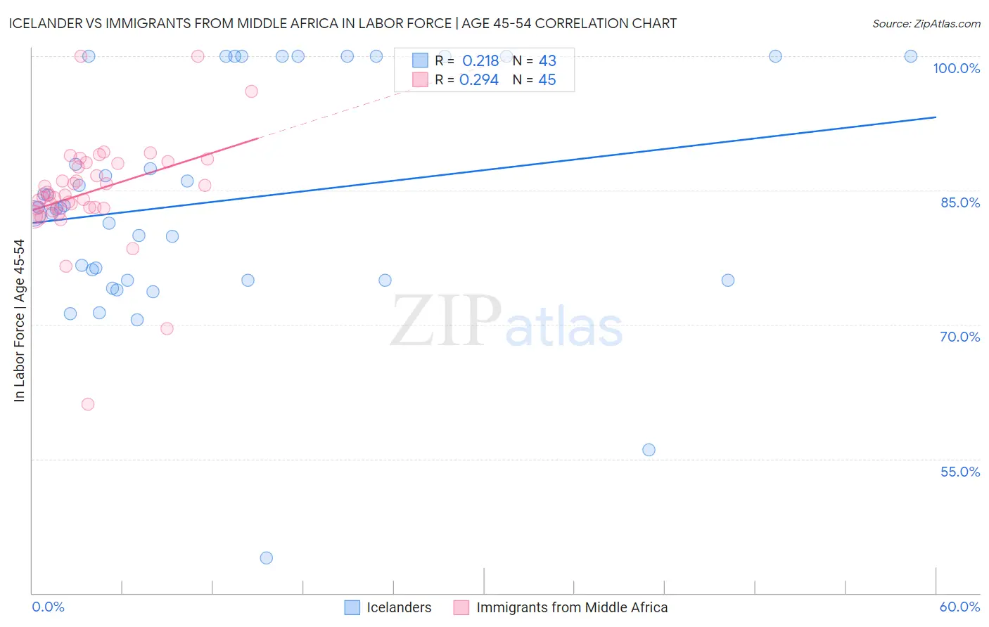 Icelander vs Immigrants from Middle Africa In Labor Force | Age 45-54