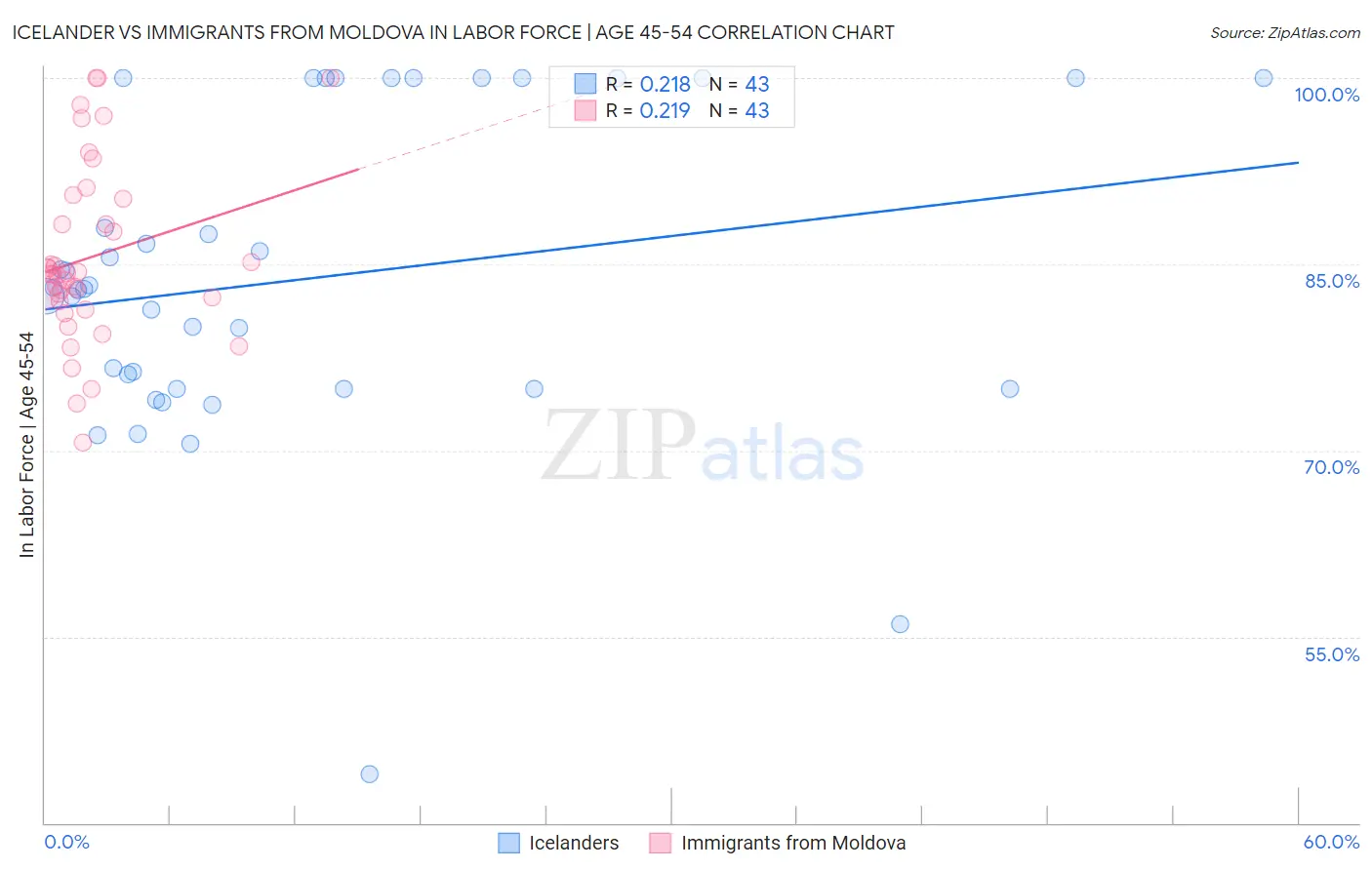 Icelander vs Immigrants from Moldova In Labor Force | Age 45-54