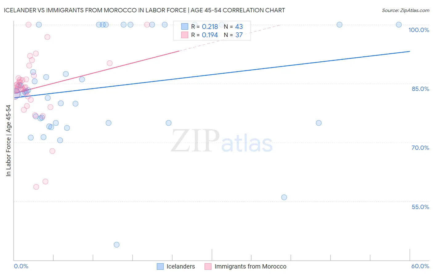 Icelander vs Immigrants from Morocco In Labor Force | Age 45-54