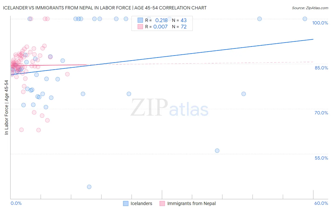 Icelander vs Immigrants from Nepal In Labor Force | Age 45-54