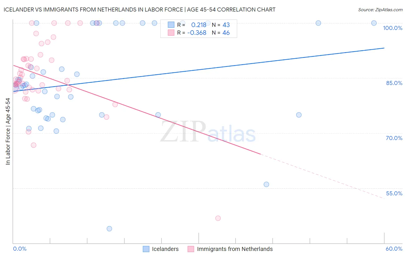 Icelander vs Immigrants from Netherlands In Labor Force | Age 45-54