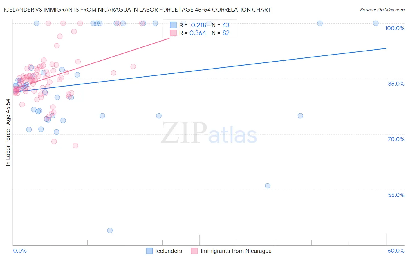 Icelander vs Immigrants from Nicaragua In Labor Force | Age 45-54