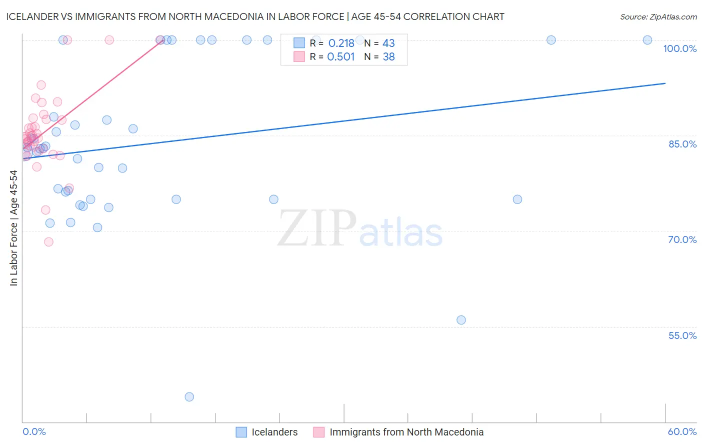 Icelander vs Immigrants from North Macedonia In Labor Force | Age 45-54