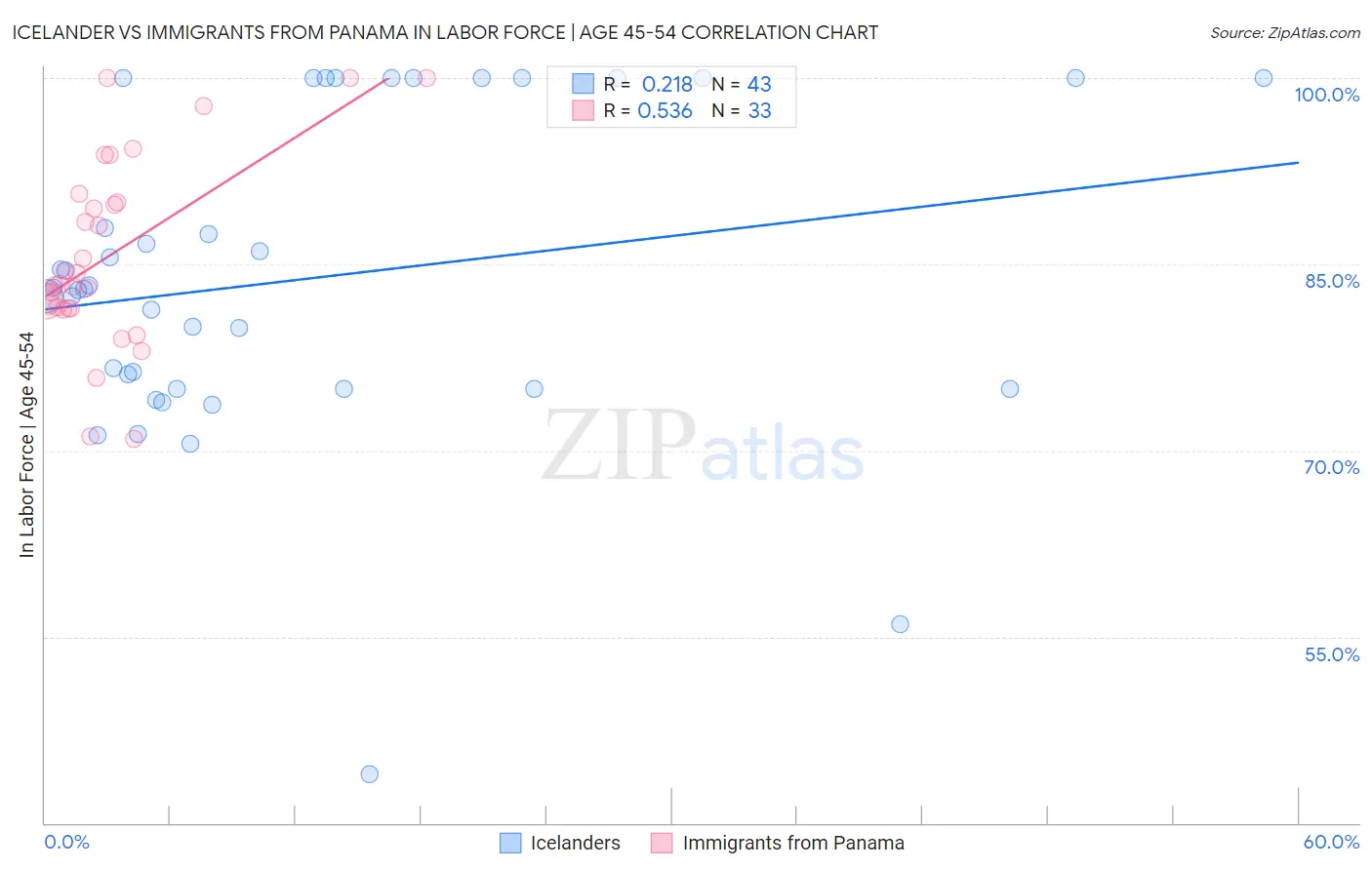 Icelander vs Immigrants from Panama In Labor Force | Age 45-54