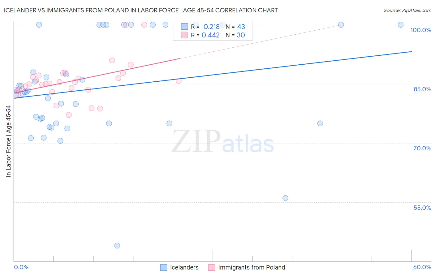 Icelander vs Immigrants from Poland In Labor Force | Age 45-54