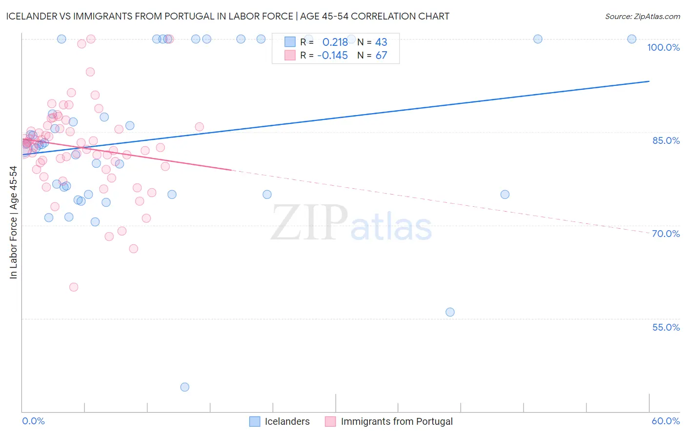 Icelander vs Immigrants from Portugal In Labor Force | Age 45-54