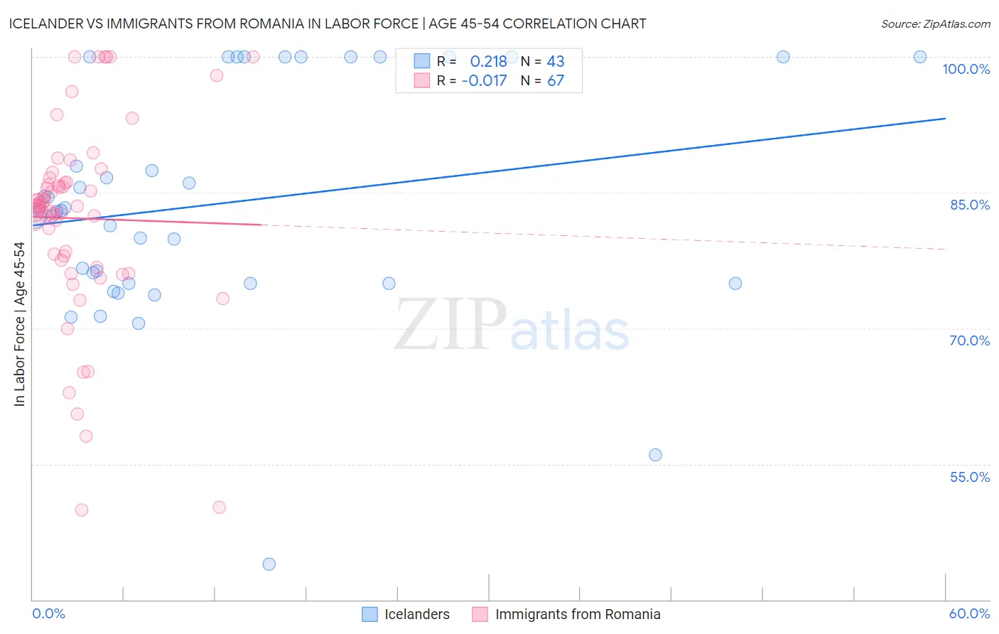 Icelander vs Immigrants from Romania In Labor Force | Age 45-54