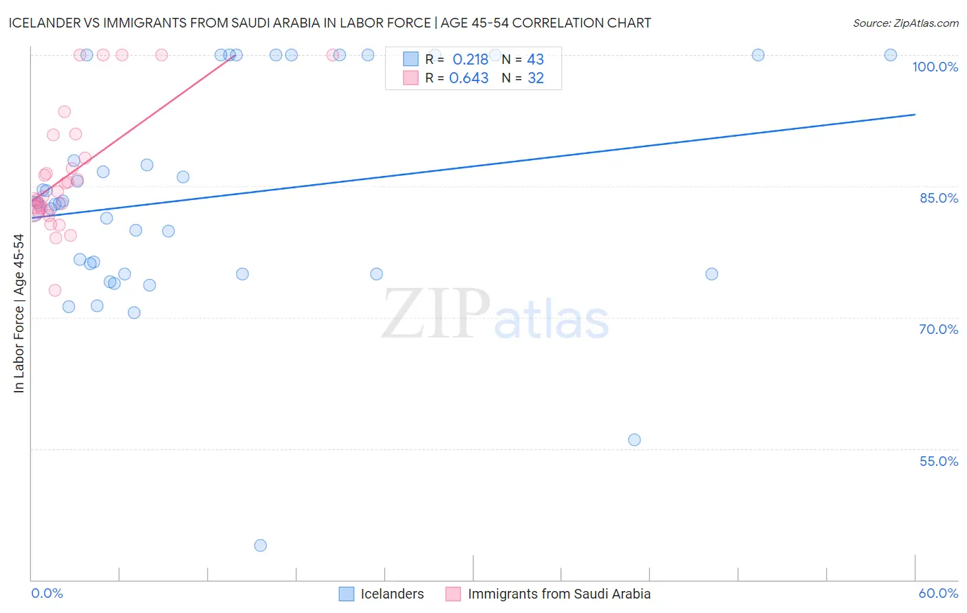 Icelander vs Immigrants from Saudi Arabia In Labor Force | Age 45-54