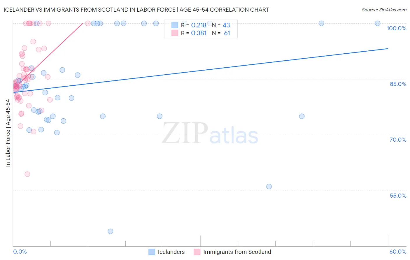 Icelander vs Immigrants from Scotland In Labor Force | Age 45-54