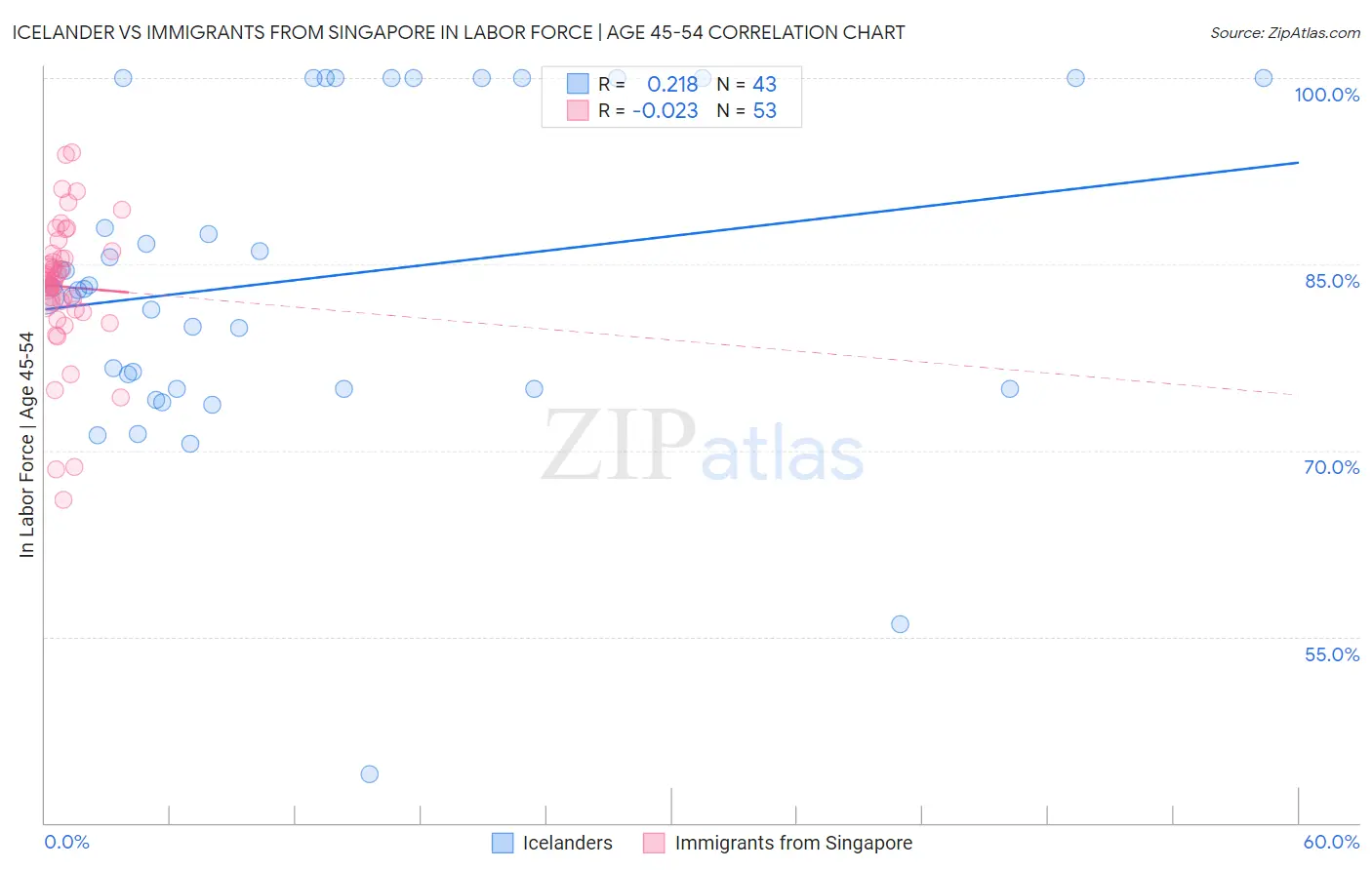 Icelander vs Immigrants from Singapore In Labor Force | Age 45-54