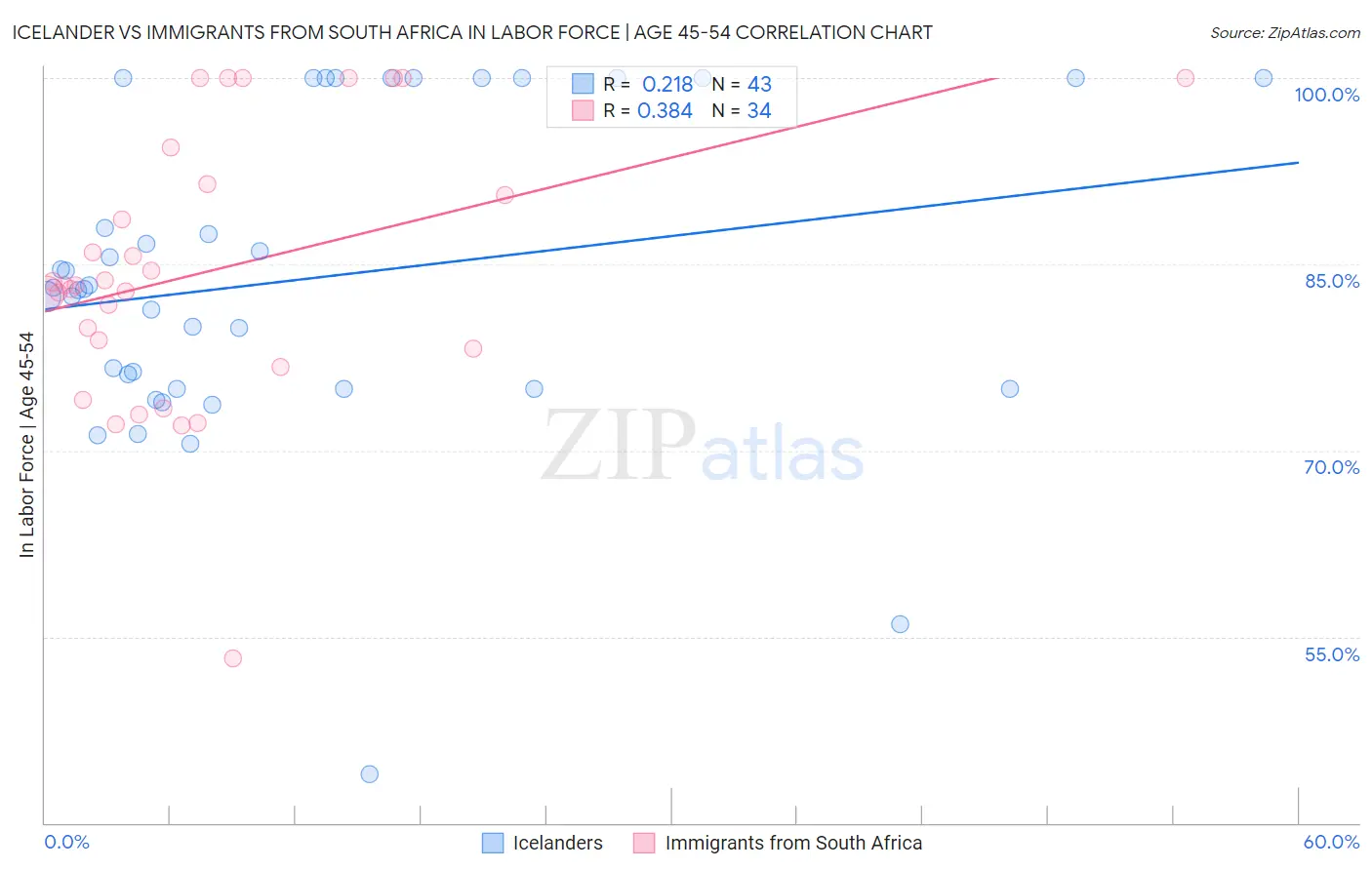 Icelander vs Immigrants from South Africa In Labor Force | Age 45-54