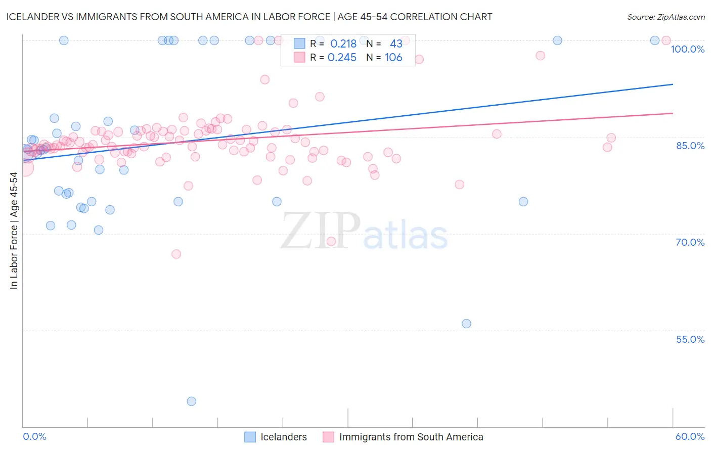 Icelander vs Immigrants from South America In Labor Force | Age 45-54