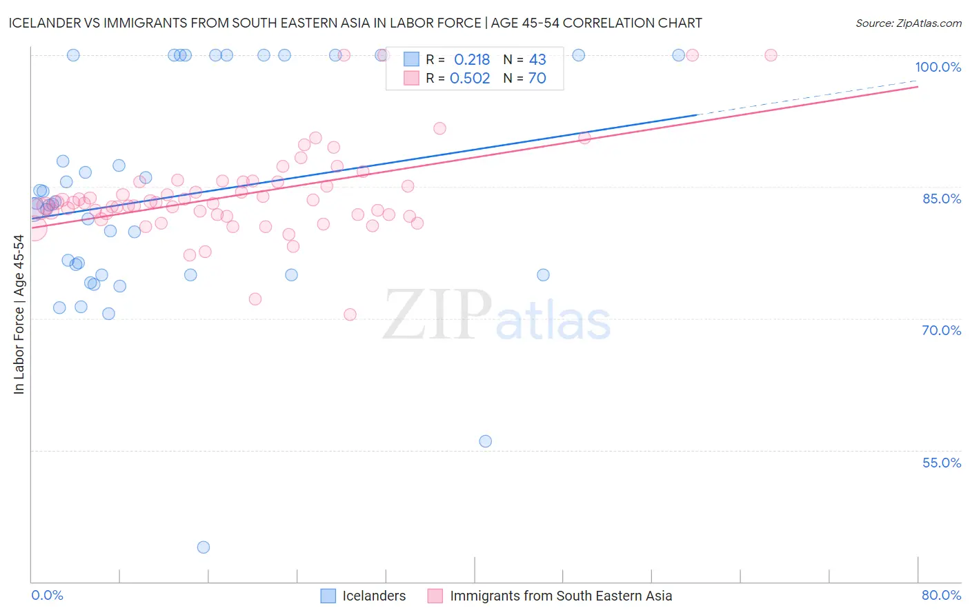 Icelander vs Immigrants from South Eastern Asia In Labor Force | Age 45-54