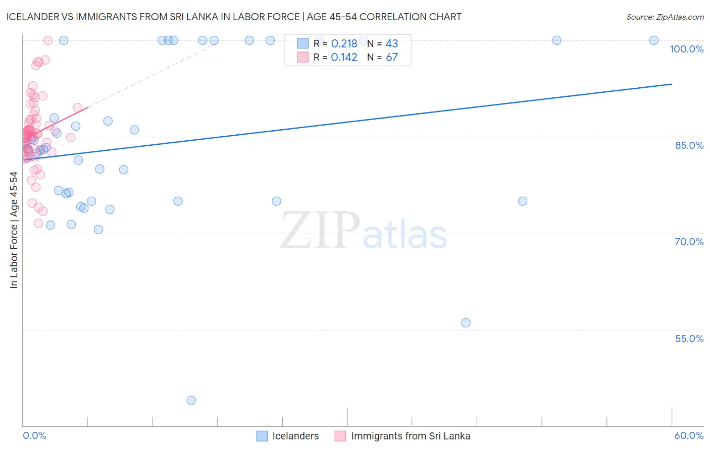 Icelander vs Immigrants from Sri Lanka In Labor Force | Age 45-54