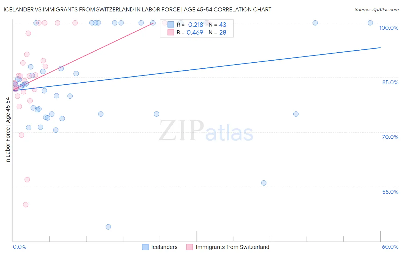 Icelander vs Immigrants from Switzerland In Labor Force | Age 45-54