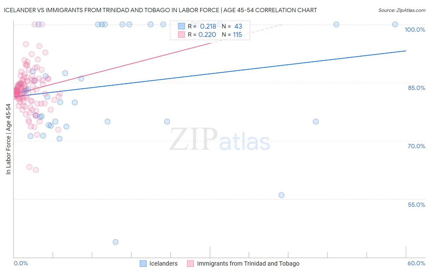 Icelander vs Immigrants from Trinidad and Tobago In Labor Force | Age 45-54