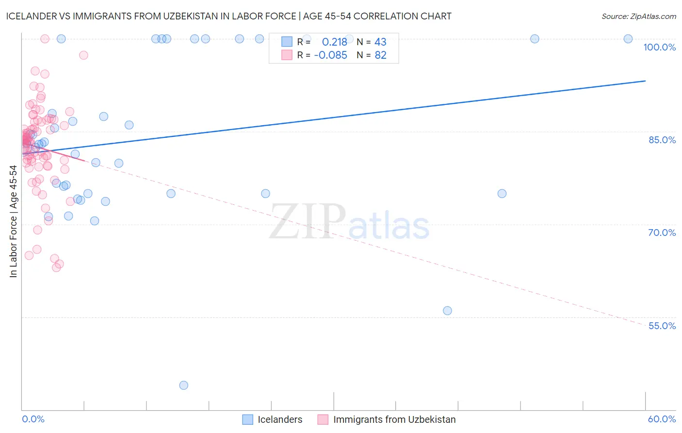 Icelander vs Immigrants from Uzbekistan In Labor Force | Age 45-54