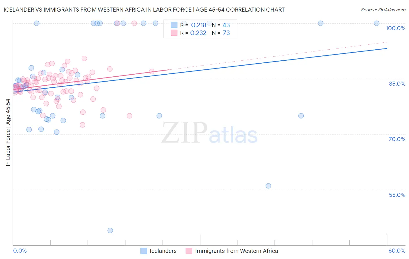 Icelander vs Immigrants from Western Africa In Labor Force | Age 45-54