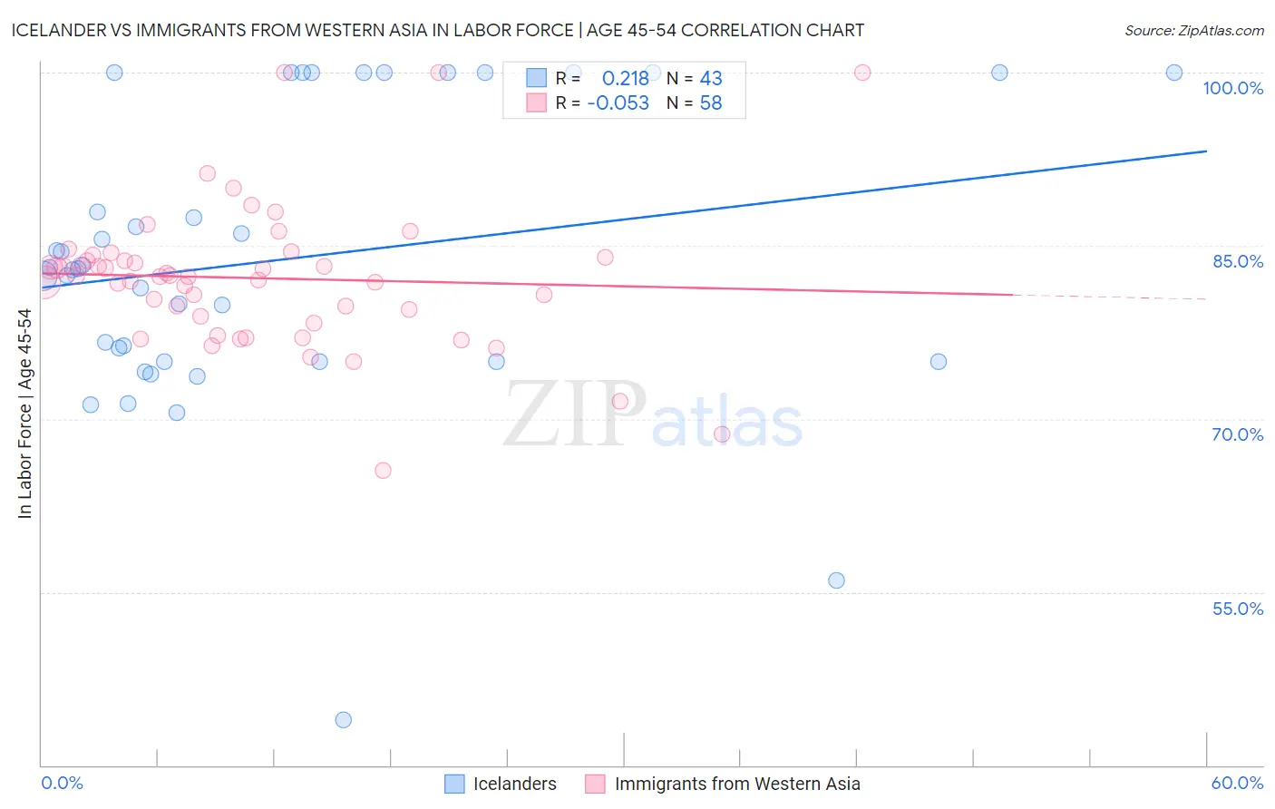 Icelander vs Immigrants from Western Asia In Labor Force | Age 45-54