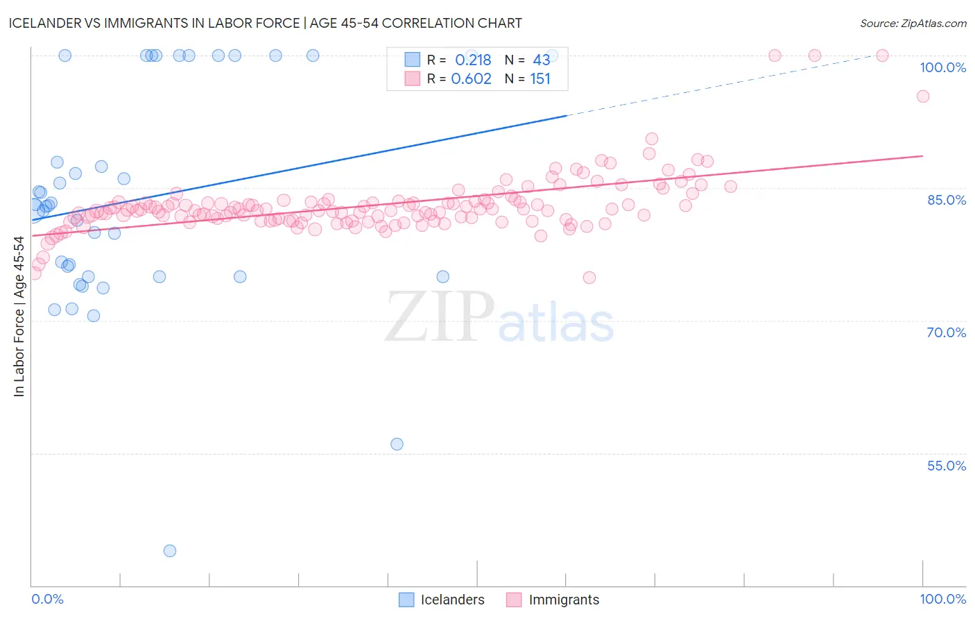 Icelander vs Immigrants In Labor Force | Age 45-54