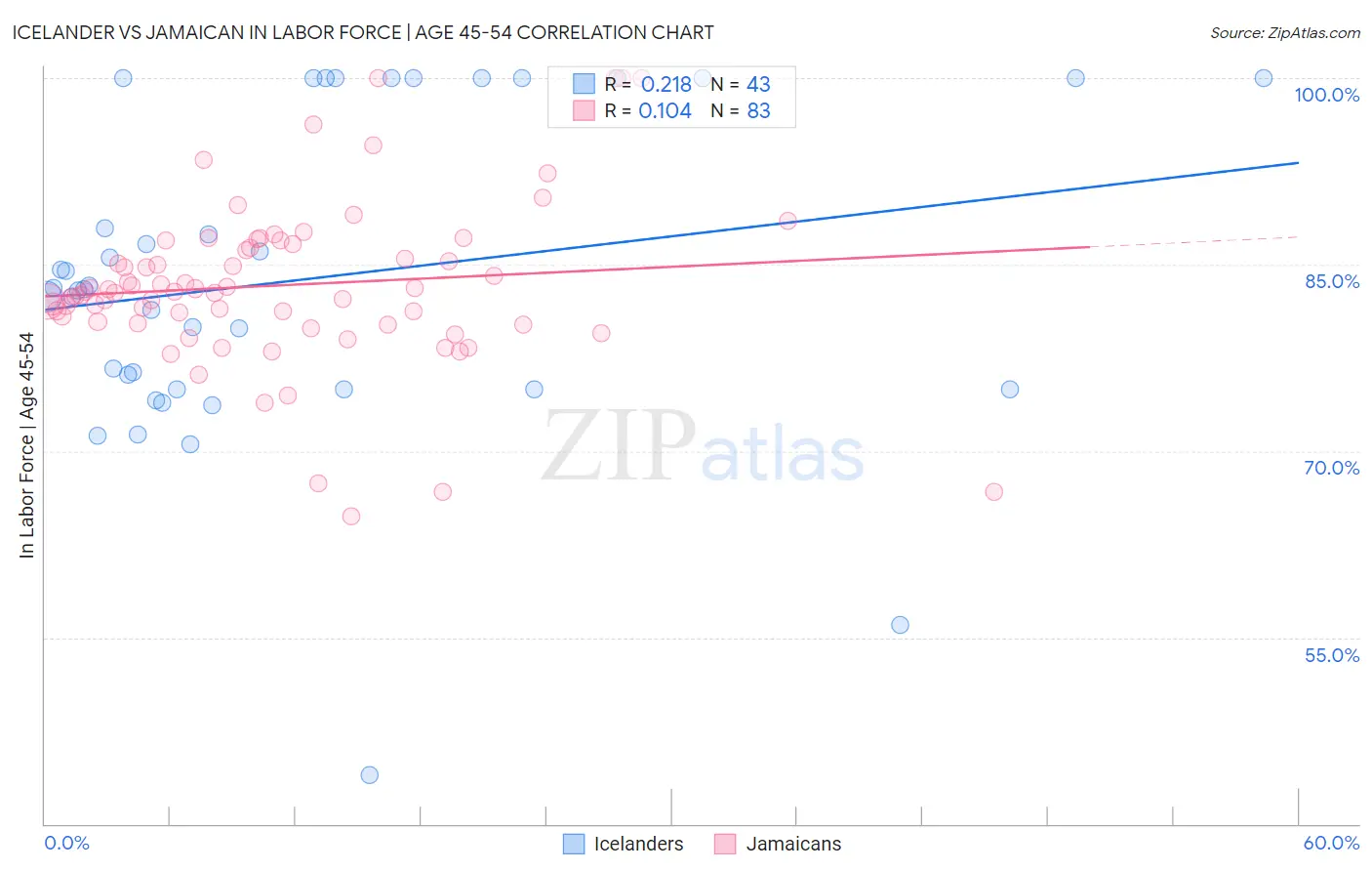 Icelander vs Jamaican In Labor Force | Age 45-54